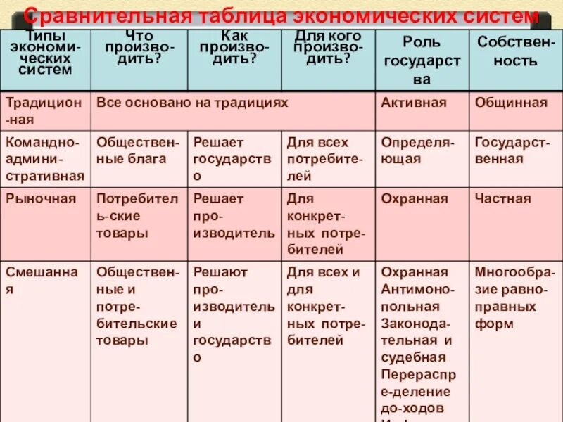 Рыночная система обществознание 8 класс. Сравнительная характеристика типов экономических систем таблица. характеристика основных типов экономических систем таблица. таблица экономические системы 8 класс. типы экономических систем таблица характеристика.