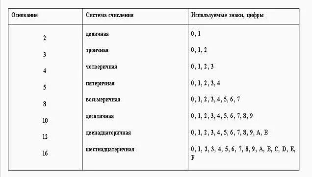 Семеричная система счисления числа. Таблица четверичной системы счисления. Числа в четверичной системе счисления таблица. Четвертичная система счисления. Четверичная система счисления в информатике таблица