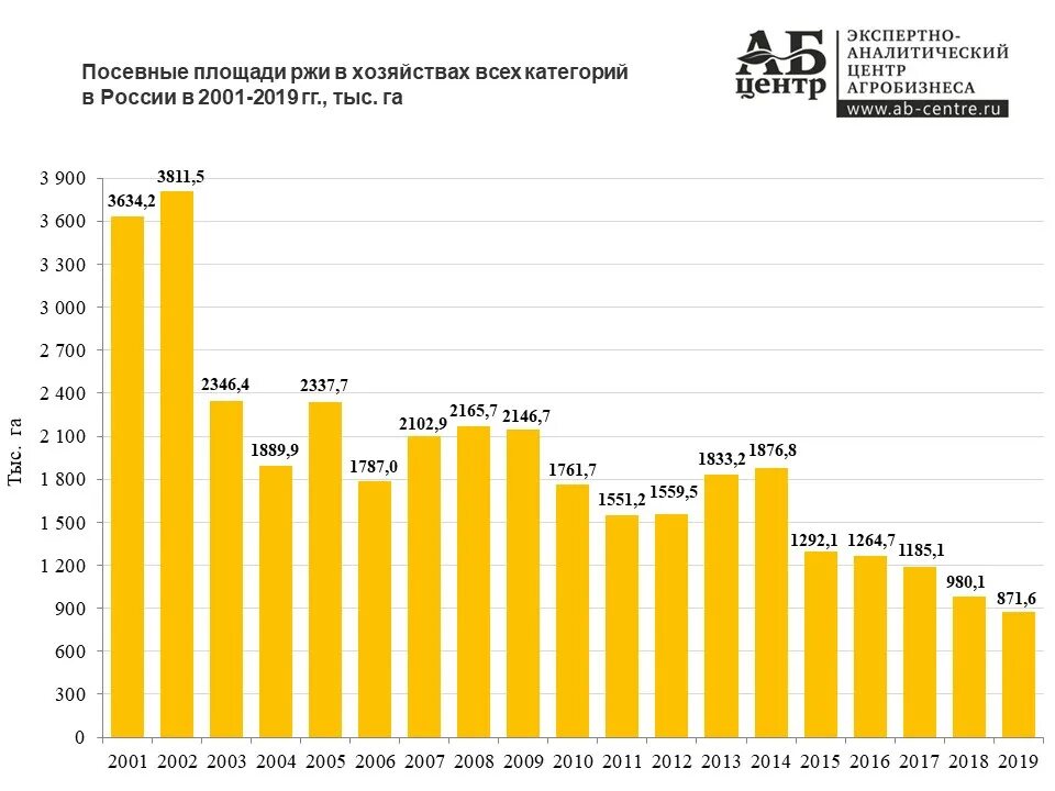 Урожай зерна в России по годам с 2010 по 2020. Посевные площади. Посевная площадь. Урожайность зерна в России. Общая урожайность