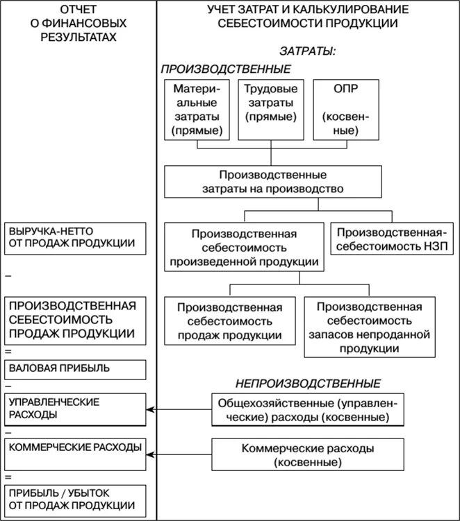 Инструкции по учету планированию и калькулированию