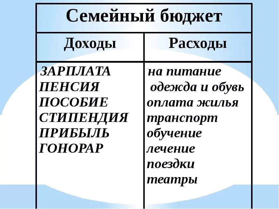 Бюджет семьи. Семейный бюджет 3 класс. Семейный бюджет доходы семьи. Семейный бюджет определение. Государственный и семейный бюджет 3 класс