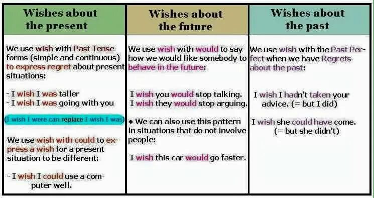 Wish таблица. Wishes в английском языке. Условные предложения i Wish. I Wish правило в английском. Go to wishing well