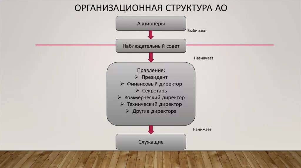 Подать акционерам. Структура органов управления акционерного общества. Организационная структура управления акционерного общества. Структура органов управления АО схема. Структура органов управления ОАО.