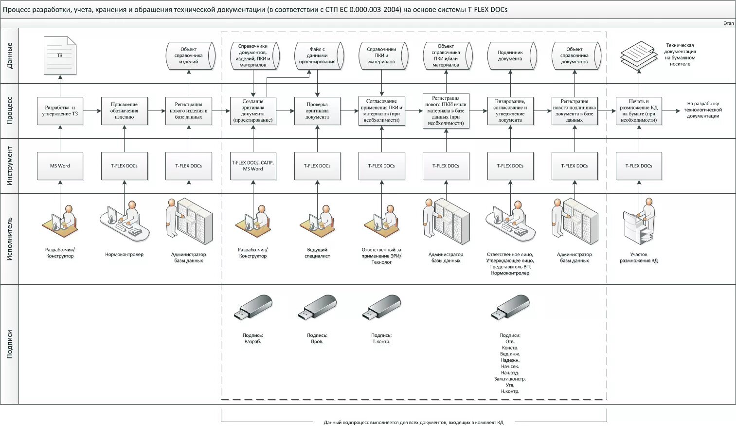 Учет изменений технический учет. Схема процесса разработки конструкторской документации. Блок-схема разработки конструкторской документации. Блок схема разработки кд. Блок-схема управление конструкторской документацией.