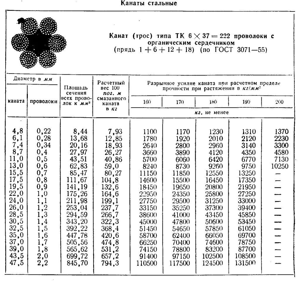 Толщина стальных тросов таблица. Таблица нагрузки стальных тросов. Таблица диаметров стальных канатов. Стальной трос нагрузка от диаметра.