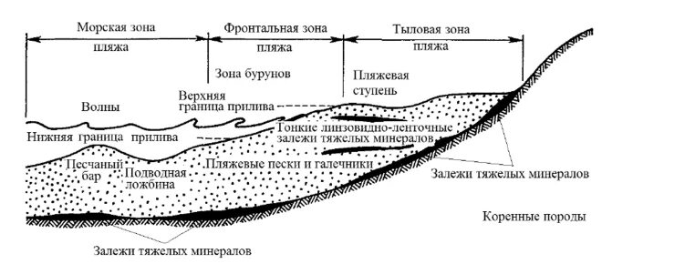 Строение моря. Строение морского побережья. море схем. строение моря схема. строение морского дна.