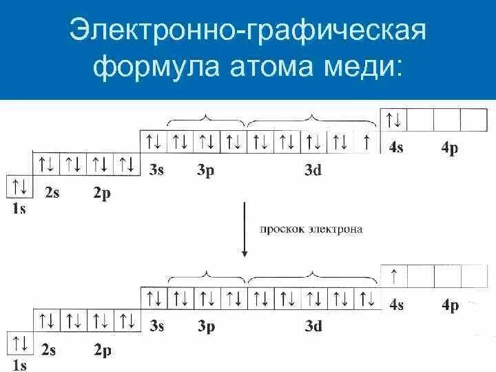 Основное состояние марганца. Схема электронного строения атома меди. Электронно графическая формула атома меди. Электронно графическая формула формула меди. Электронно графическая схема меди.