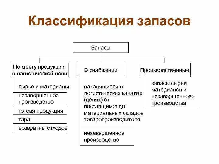 Основные запасы. Классификация материальных запасов логистика. Классификация сбытовых запасов.