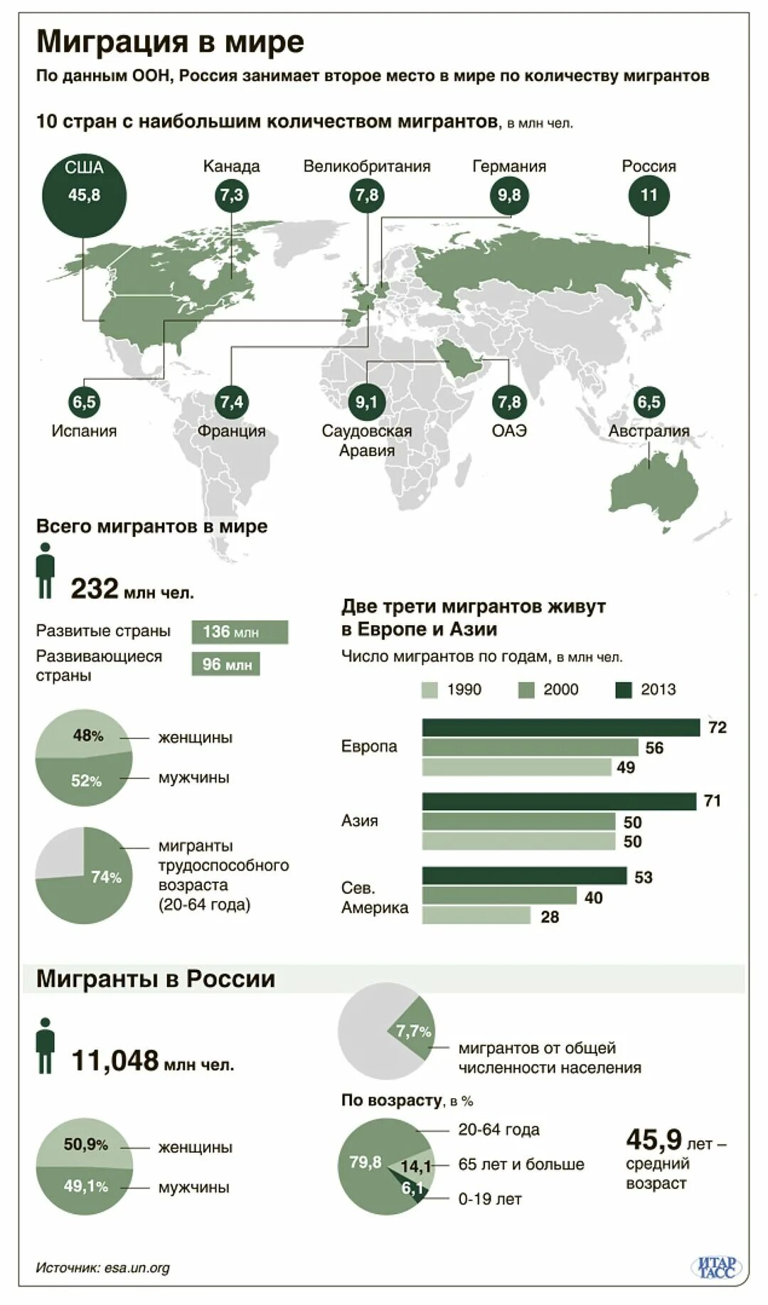 Международная миграция российской федерации. Статистика миграции в мире 2020. Миграция населения в России 2020. Международная миграция населения России по годам. Трудовая миграция статистика в мире.