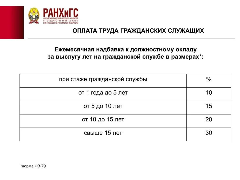 Ежемесячная оценка. Надбавка за выслугу лет госслужащим таблица. Надбавка за выслугу лет муниципальным служащим. Доплата за выслугу лет госслужащим. Выслуга лет муниципального служащего.