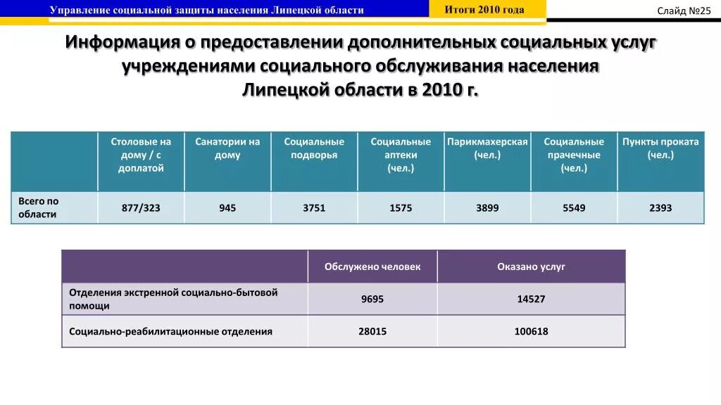 Финансирование финансирование пособий волжский волгоградская область. Управление социальной защиты населения Липецкой области. Показатели социальной защиты населения. Управление соцзащиты населения Липецкой области. Показатели соц защиты населения.