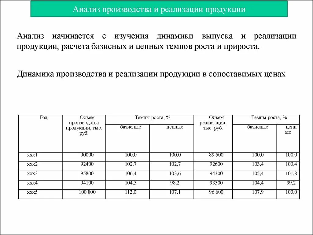 Показатели производства товаров и услуг. Анализ объема производства и реализации продукции. Таблица 1.1 динамика производства и реализации продукции. Проанализировать динамику выпуска продукции. Динамика объемов производства и реализации продукции.