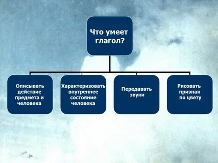Глаголы победить убедить