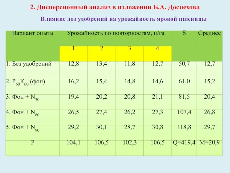 Дисперсионный анализ. Основные показатели дисперсионного анализа. Метод дисперсионного анализа по Доспехову. Таблица результатов дисперсионного анализа. Влияние удобрений на урожайность