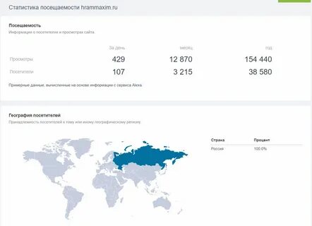 Разных статистика сайта