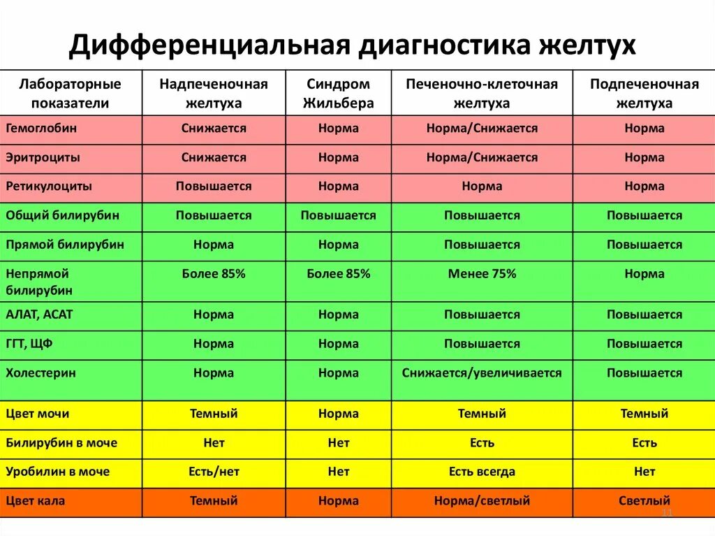 Желтуха виды какие. Дифференциальная диагностика желтух таблица. механическая желтуха дифференциальная диагностика. дифференциальная диагностика желтух клинические рекомендации. диф диагностика желтух таблица.