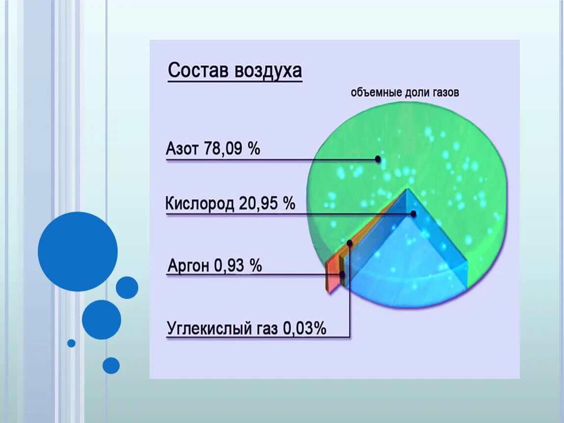 Состав воздуха схема. Состав воздуха диаграмма. Воздух состоит из. Состав газов в воздухе. Как изменится состав газа