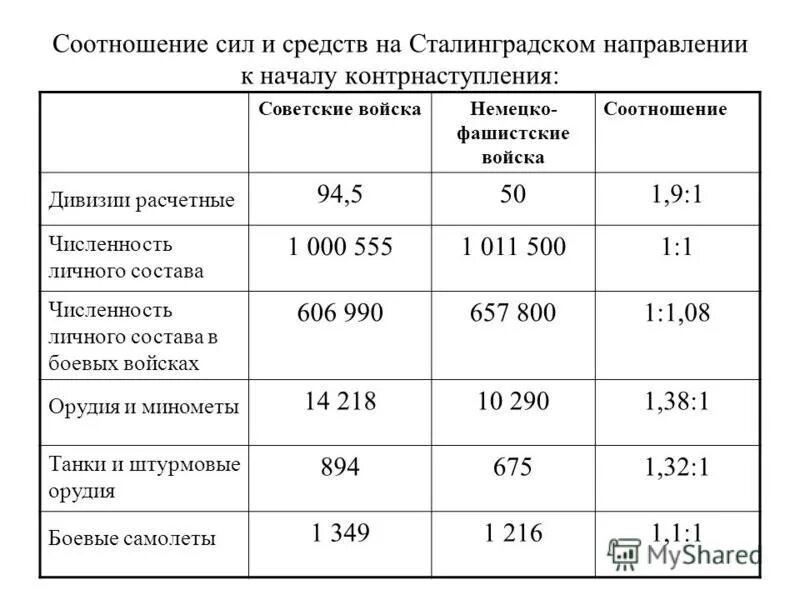 Соотношение сил киева и фашистско немецкой. Соотношение сил на сталинградском направлении. Соотношение сил в сталинградской битве таблица. Сталинградская битва силы сторон таблица. Соотношение сил на московском направлении осенью 1941 года.