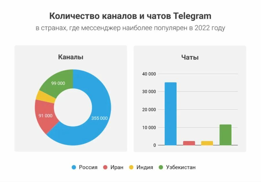 Статистика телеграм. Статистика телеграм 2022. Статистика аудитории телеграм. Аудитория телеграмма график.
