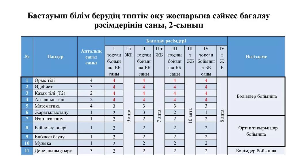 Тест бастауыш сынып. БЖБ ТЖБ кестесі. Баллдық шкала. БЖБ ТЖБ балл қою кестесі 2020-2021 30 баллов. БЖБ ТЖБ талдау мониторинг үлгісі.