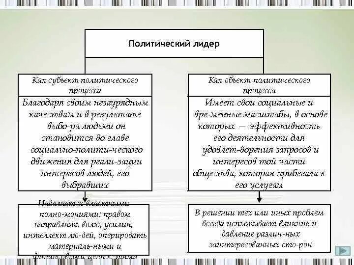 Политическая деятельность субъекты. Субъекты относящиеся к политической элите. Политические лидеры это субъект. Понятие политический лидер. Политический лидер.