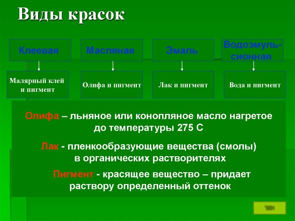 Типы красителей. Виды красок. Виды и типы красок. Виды красителей (разновидности):. Виды красок таблица.