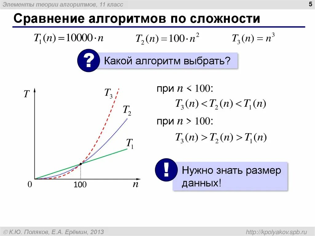 Уровни сложности алгоритмов. График временной сложности алгоритма. Вычисление сложности алгоритма. Теоретическая вычислительная сложность алгоритма. Анализ вычислительной сложности алгоритмов.