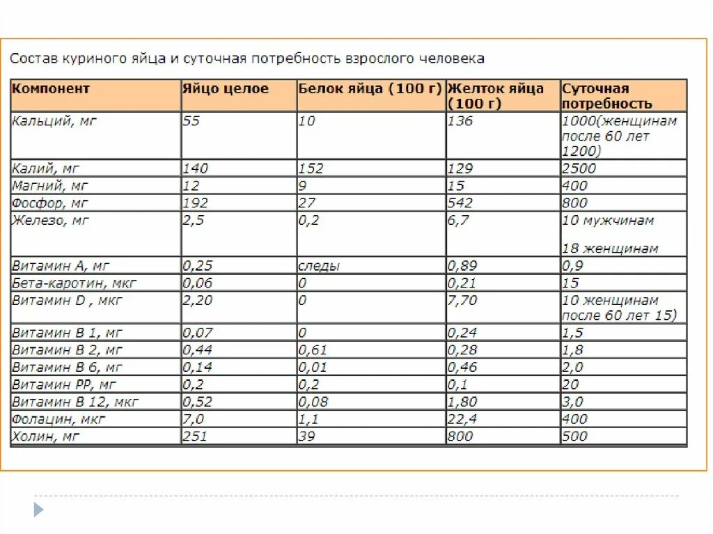 Суточная норма потребления яиц. Норма куриных яиц. Сколько яиц можно есть в день. Состав 1 яйца куриного.