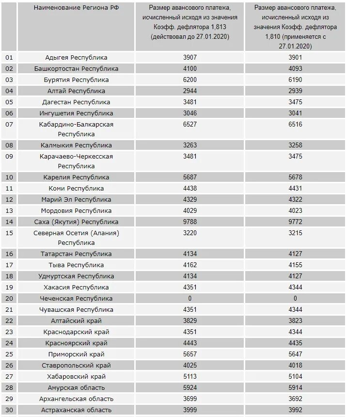 Таблица регионов 2024. Патент мигрантам 2023. Патент платежи 2023 году. Патент для мигрантов 2020. Таблица патентов.