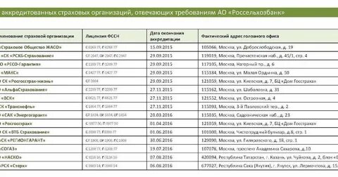 Банк санкт петербург аккредитованные страховые