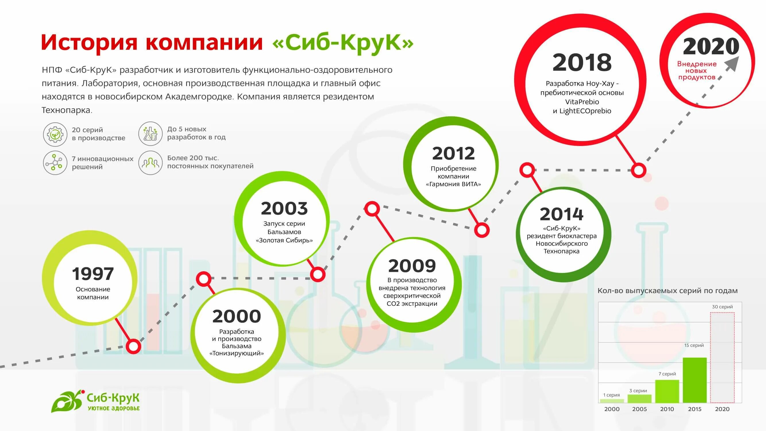 Сиб Крук. История компании. История компании на сайте.