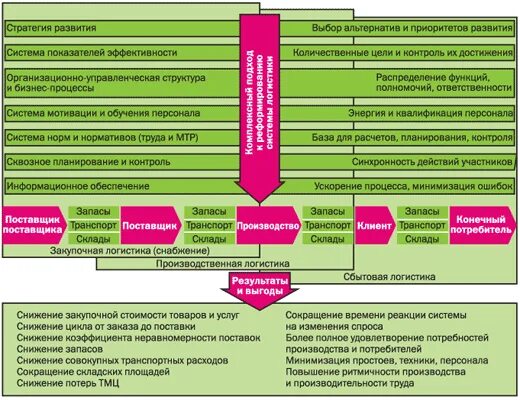 Стратегия развития автомобильного. Разработка стратегии развития пример. Закупочная логистика стратегия. Стратегия развития производства. Логистическая стратегия предприятия.