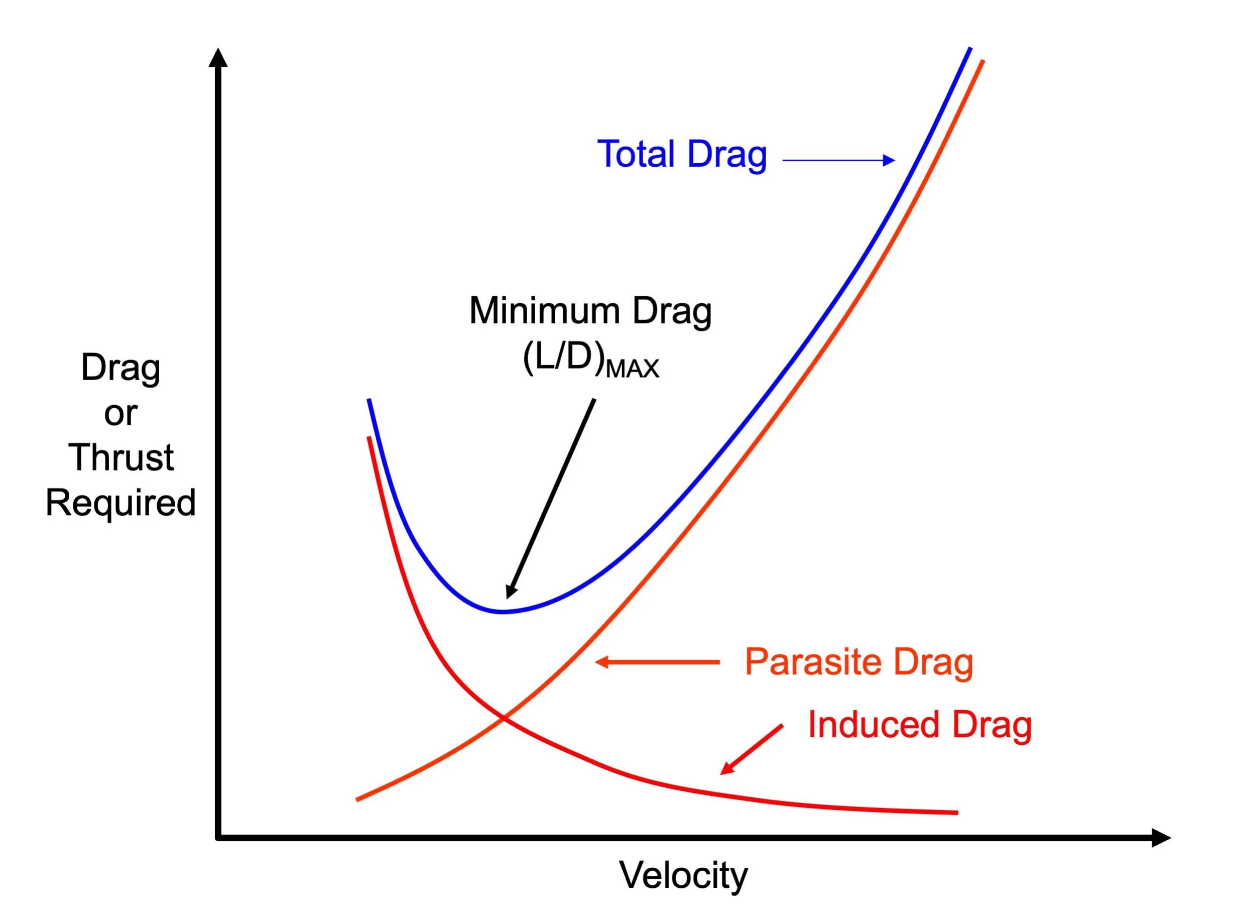Drag функция. Induced drag. drag lift. force velocity curve. drag required.