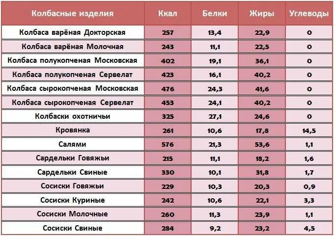 В 1 грамме жира содержится. Калорийность колбас таблица на 100 грамм. Сколько калорий в 100 граммах колбасы. Сколько ккал в 100 граммах копченой колбасы. Пищевая ценность колбасы вареной на 100 грамм.