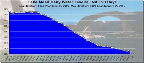 High water level