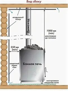 На каком расстоянии от печей
