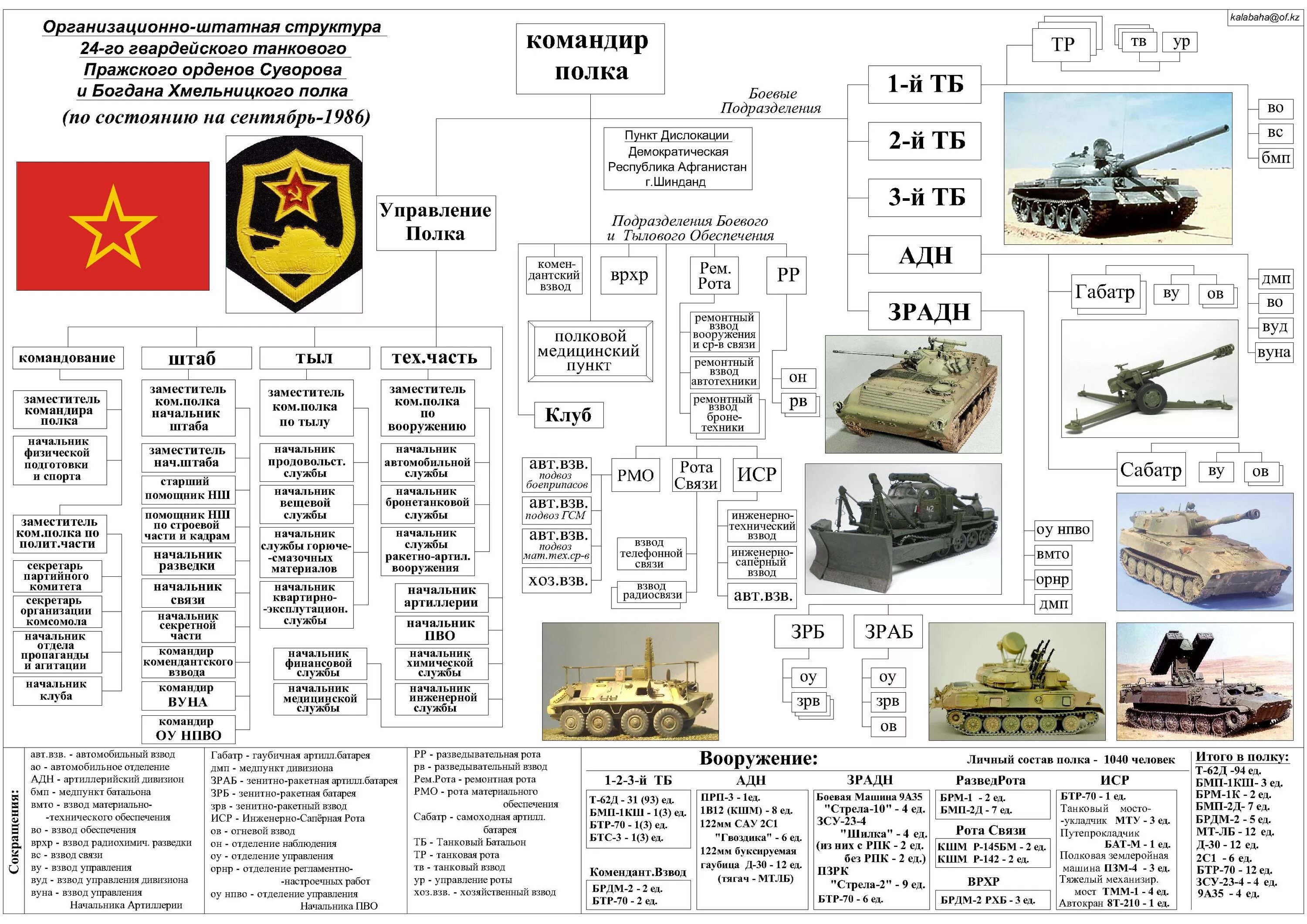 Мотострелковый полк. Организационная штатная структура танкового полка. Состав самоходного артиллерийского полка. Организационно-штатная структура танкового полка. Танковый полк ОШС.