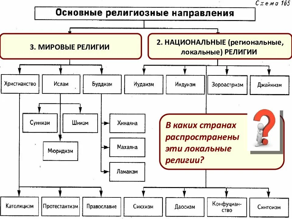 Основные ветви Мировых религий. Признаки локальных религий. Мировые религии в схемах и таблицах. Основные виды религий мировые религии. Мировые религии презентация 8 класс обществознание