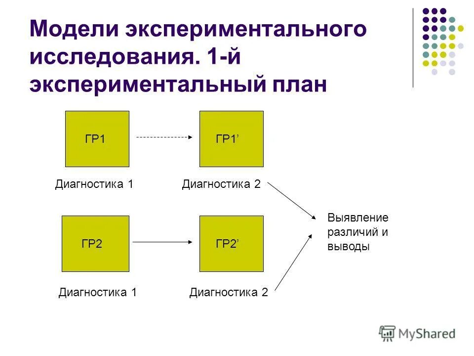 Модель экспериментального исследования. Схема экспериментального исследования. Общая модель экспериментального исследования схема. Модель экспериментального исследования психология. Экспериментальная модель обучения