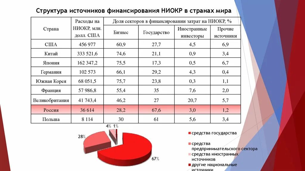 Мировая система ниокр. Источники финансирования НИОКР. Финансирование НИОКР В России. Структура источников финансирования. Расходы на НИОКР.