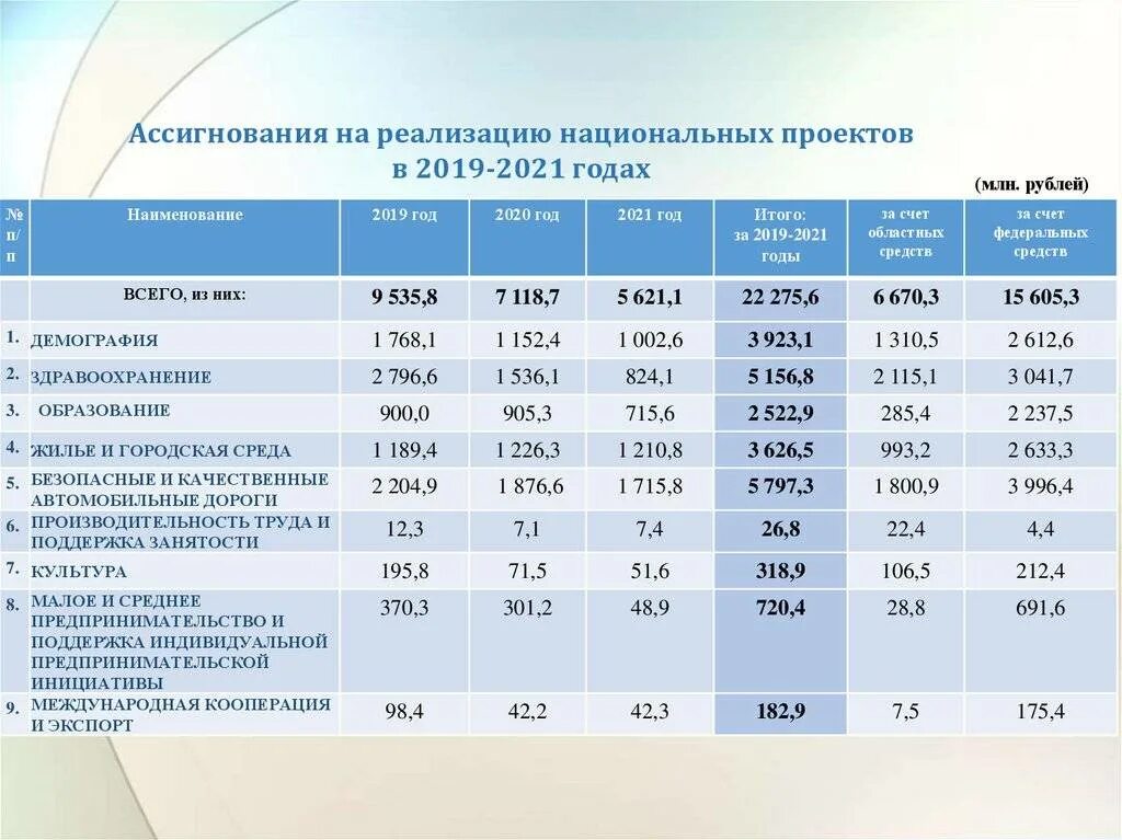 Итоги национальных проектов 2023. Финансирование национальных проектов. Реализация национальных проектов. Перечень национальных проектов. Национальные проекты таблица.