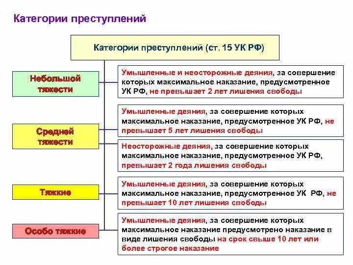 На сколько категорий подразделяются. Категории преступлений ст 15 УК РФ таблица. Схема степень тяжести преступления УК РФ. Степени тяжести преступления схема. Как определить категорию преступления.