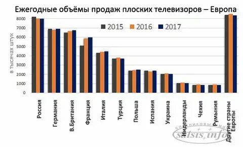 Страны производства телевизоров