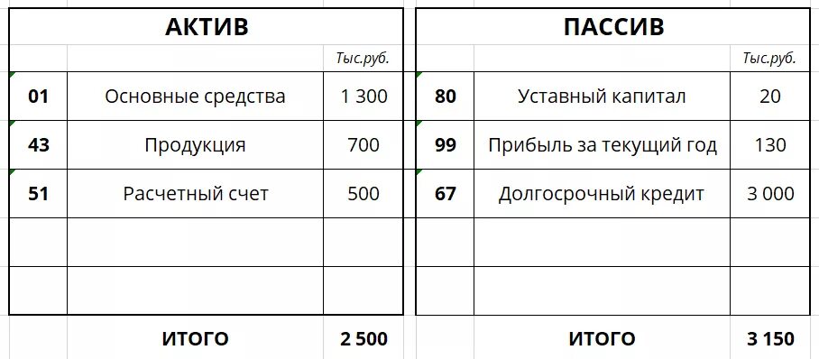 Активы и пассивы в бухгалтерском учете. Структура бухгалтерского баланса организации. Личные активы и пассивы. Активы пассивы задачи. Активы обязательства капитал таблица.