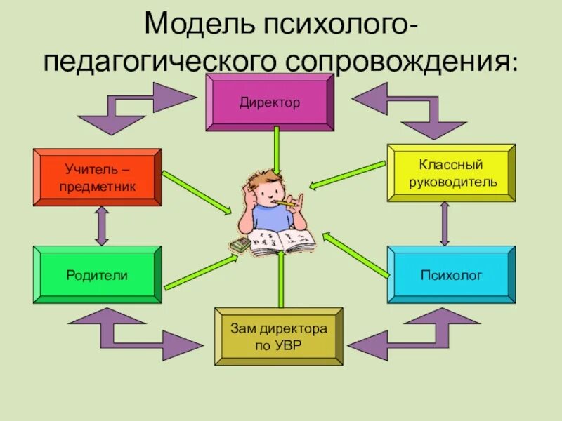 Создание психологической модели. Модель психолого-педагогического сопровождения. психолого-педагогическое сопровождение детей. схема модели психолого-педагогического сопровождения. модель психолого-педагогического взаимодействия.