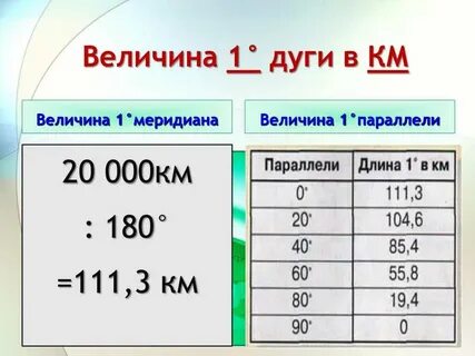 Таблица 1 градуса широты