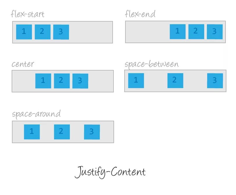 Justify-content. Justify-content: Flex-start;. Оси Flexbox. Flexbox justify-content. Justify content space