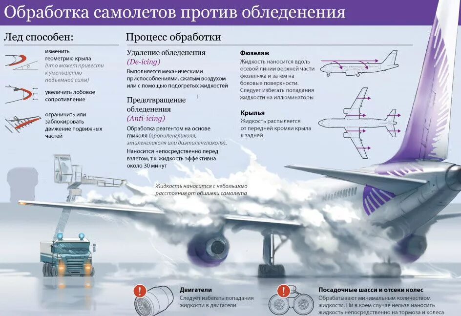 Что означает айс. Обработка самолета противообледенительной жидкостью. Типы противообледенительной жидкости для самолетов. Антиобледенительная обработка самолета а-320. Противообледенительная система самолета схема.