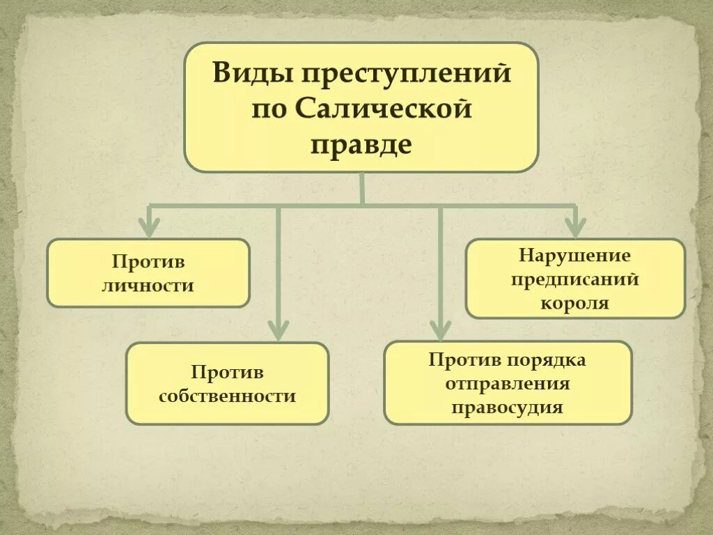 Структура Салической правды. Салическая правда основные положения. Источники Салической правды. Салическая правда общая характеристика.