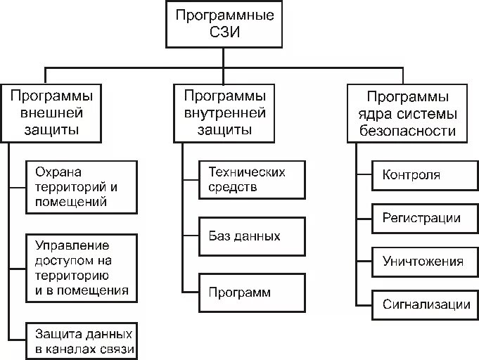 Программные средства защиты информационных систем. Классификация аппаратно-программных средств защиты информации. Программно-Аппаратные средства защиты информации схема. Классификация средств программно-аппаратной защиты информации. Технические средства защиты информации классификация.